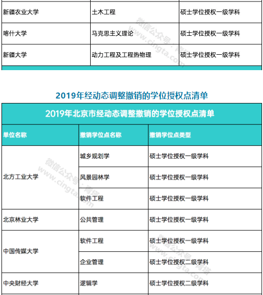 撤销193个学位点，新增231个学位点！国务院学位委员会正式公布通知