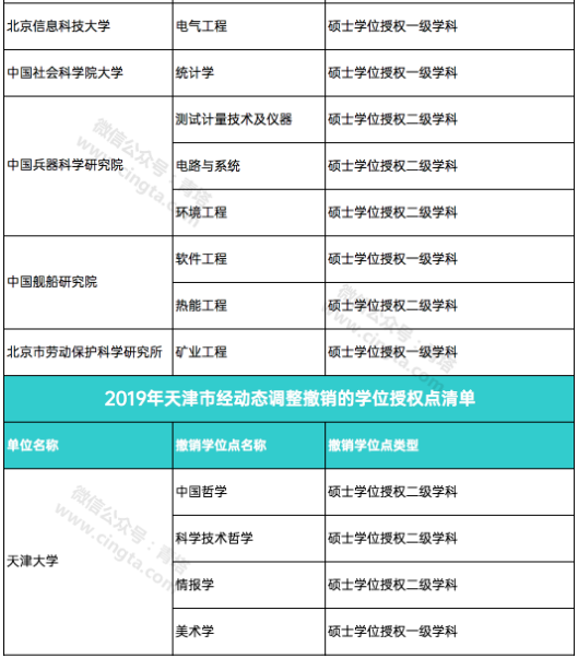 撤销193个学位点，新增231个学位点！国务院学位委员会正式公布通知