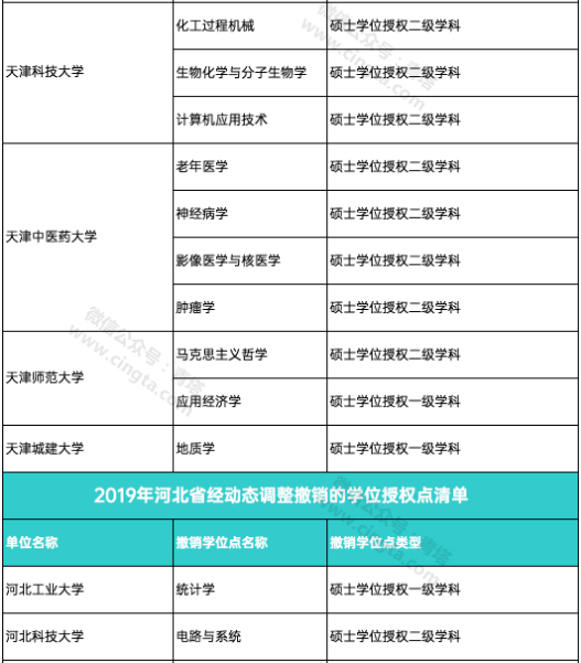 撤销193个学位点，新增231个学位点！国务院学位委员会正式公布通知