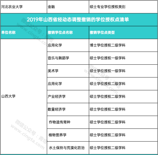 撤销193个学位点，新增231个学位点！国务院学位委员会正式公布通知