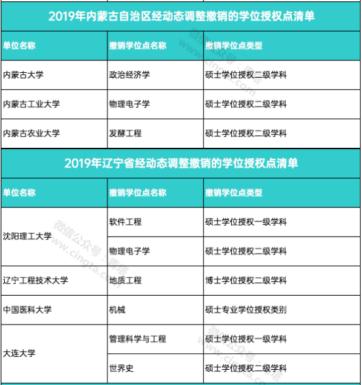 撤销193个学位点，新增231个学位点！国务院学位委员会正式公布通知