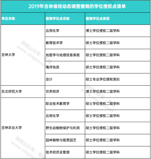 撤销193个学位点，新增231个学位点！国务院学位委员会正式公布通知