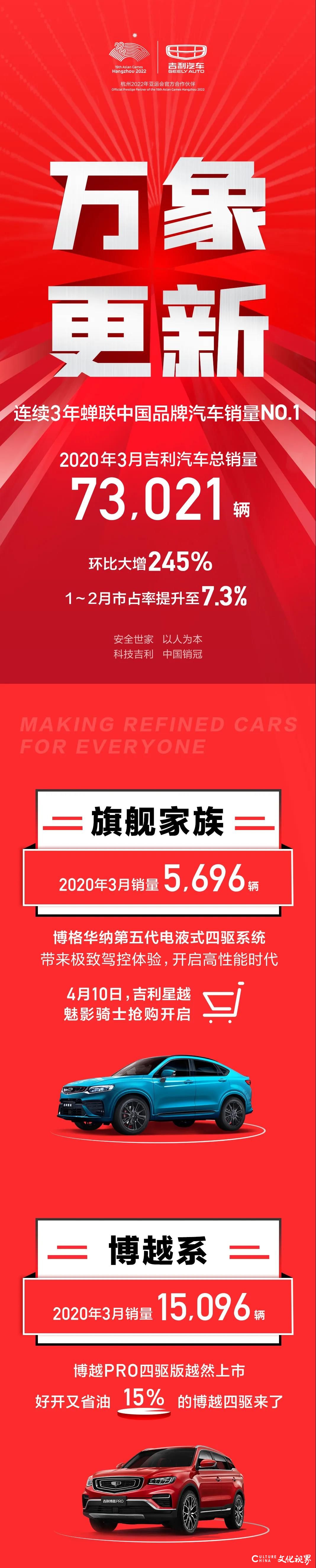 “中国销冠”吉利汽车3月销量达73021辆    环比大增245%
