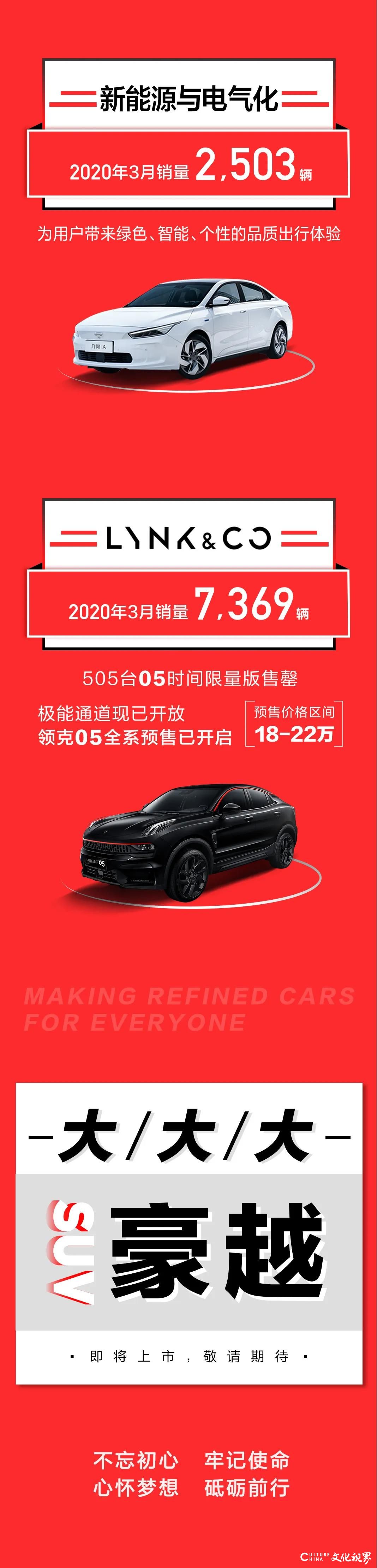 “中国销冠”吉利汽车3月销量达73021辆    环比大增245%