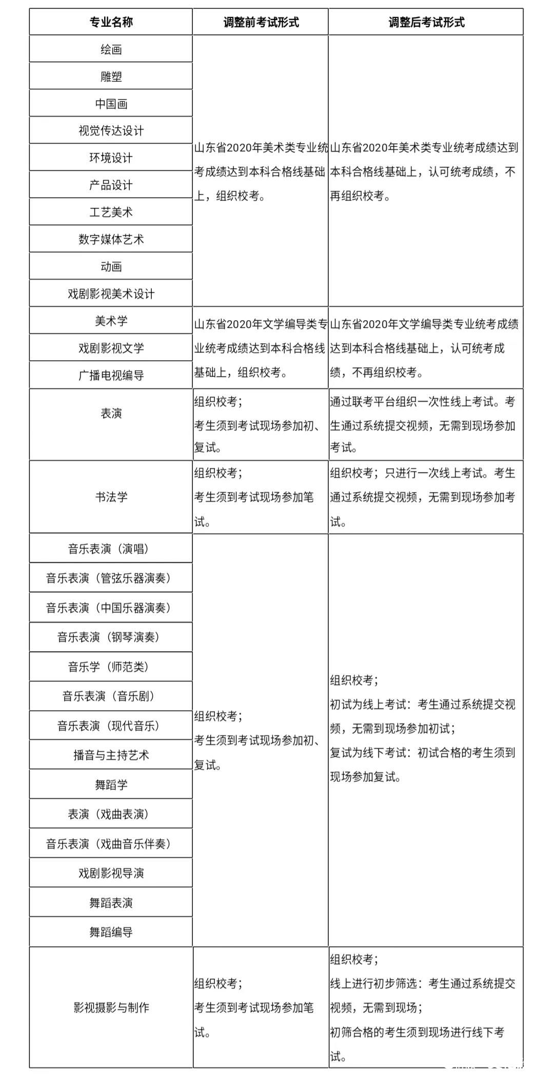 线上考试+线下考试，山东艺术学院调整2020年本科专业招生考试实施方案