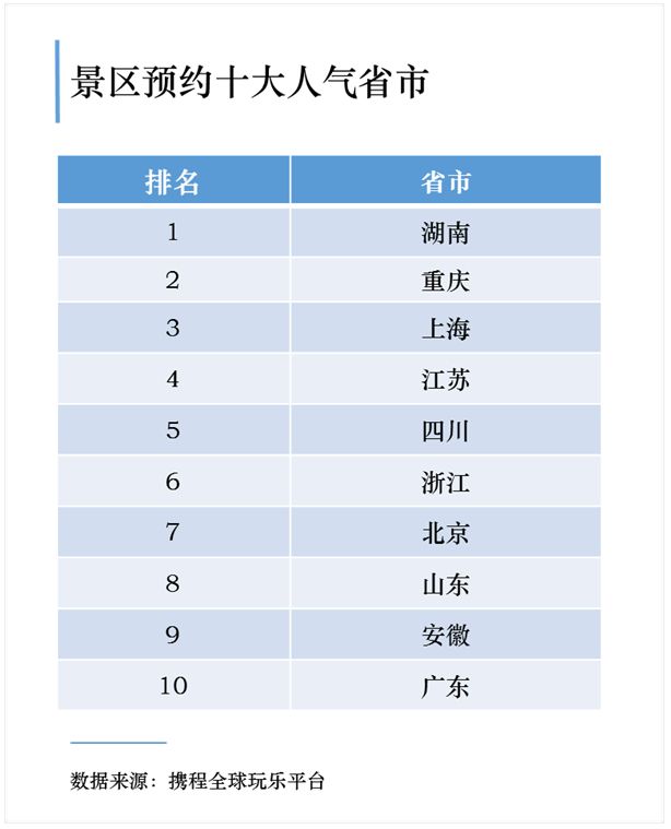 携程发布《国内景区“预约旅游”报告》 山东位列景区预约第八