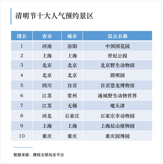 携程发布《国内景区“预约旅游”报告》 山东位列景区预约第八