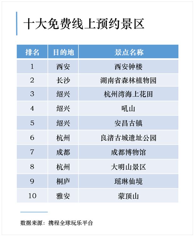 携程发布《国内景区“预约旅游”报告》 山东位列景区预约第八