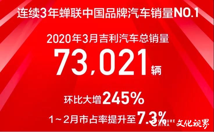 吉利3月总销量环比暴涨245%，拿下车企销量排行榜亚军，市场份额逆增，销量带头反弹