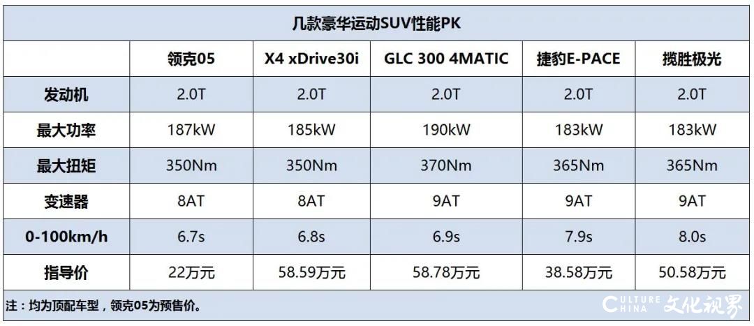 这是一款高性能豪华运动SUV——505台“领克05时间限量版”6分38秒售罄