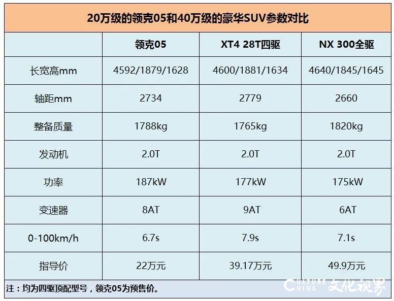 这是一款高性能豪华运动SUV——505台“领克05时间限量版”6分38秒售罄