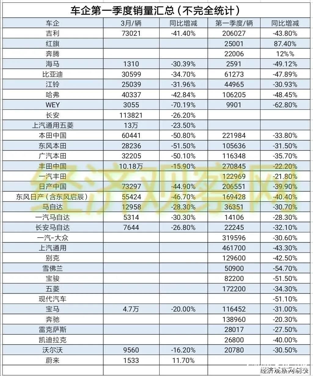 中汽协公布一季度产销数据：长城 海马 比亚迪等多家自主品牌销量腰斩  今年汽车销售或成负增长