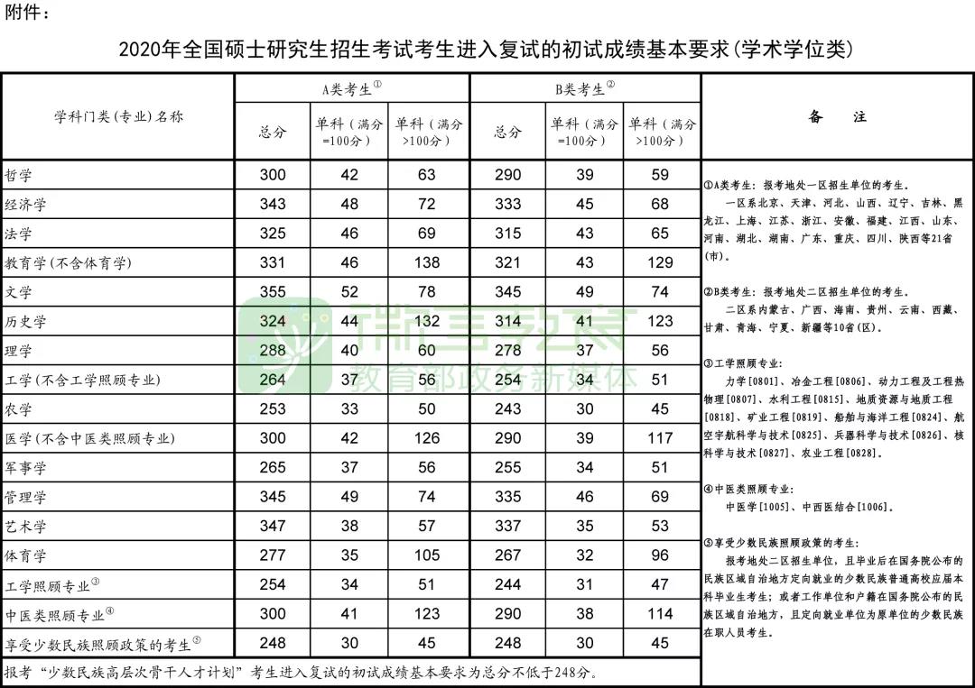 教育部公布了2020年全国硕士研究生招生考试国家分数线和复试安排