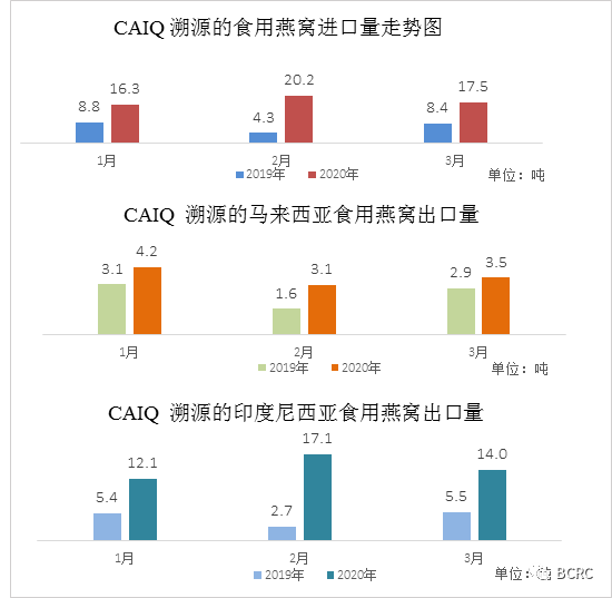 营养丰富稀有  润肺补脾不燥，数据显示：燕窝一季度进口量增长150.6%，市场销售一路向好