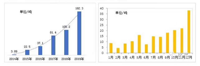 营养丰富稀有  润肺补脾不燥，数据显示：燕窝一季度进口量增长150.6%，市场销售一路向好