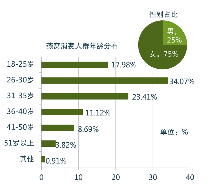 营养丰富稀有  润肺补脾不燥，数据显示：燕窝一季度进口量增长150.6%，市场销售一路向好