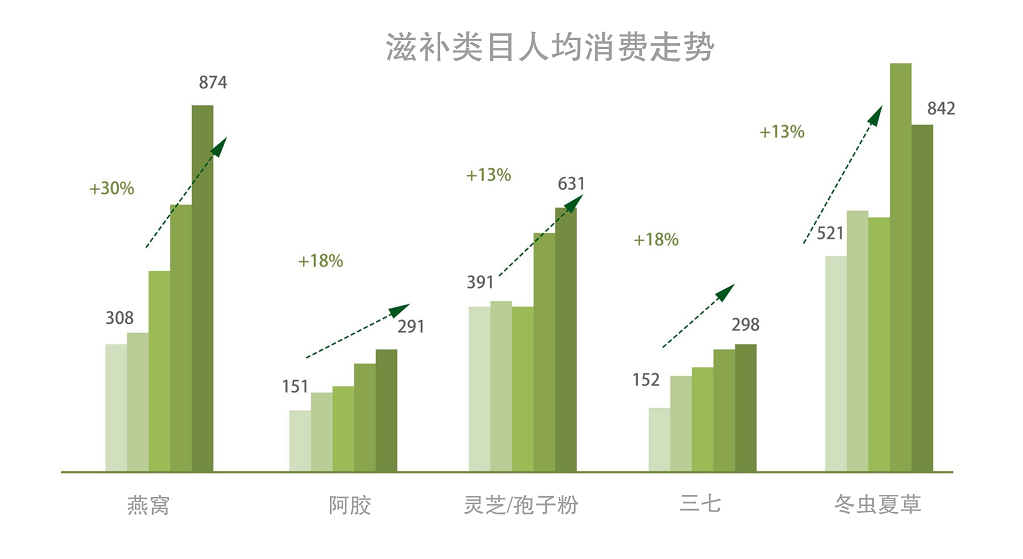 营养丰富稀有  润肺补脾不燥，数据显示：燕窝一季度进口量增长150.6%，市场销售一路向好