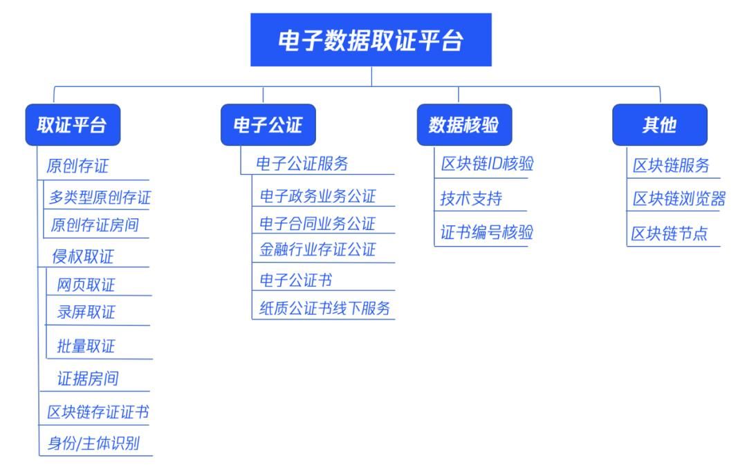 “区块链+法务存证”平台落地 电子数据证据可被固化永久保存