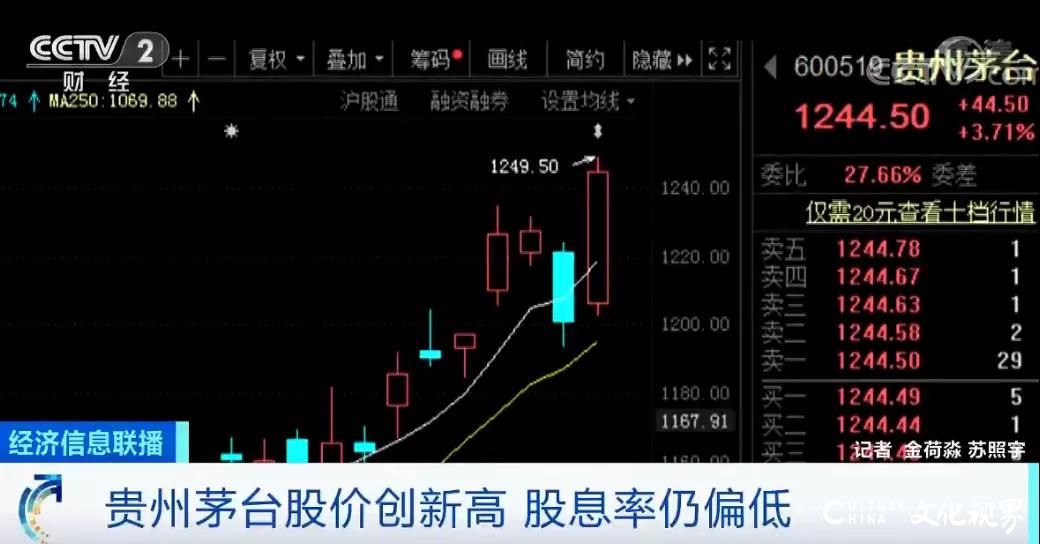 盘中涨至每股1249.5元，贵州茅台股价时隔五个月再创历史新高   带动白酒板块整体走强