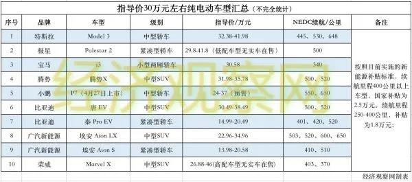 30万元买电动汽车，只有特斯拉可选？