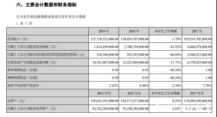 创5年来新低，比亚迪2019年净利润同比下滑42%，汽车业务不振是主要原因