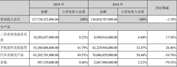 创5年来新低，比亚迪2019年净利润同比下滑42%，汽车业务不振是主要原因