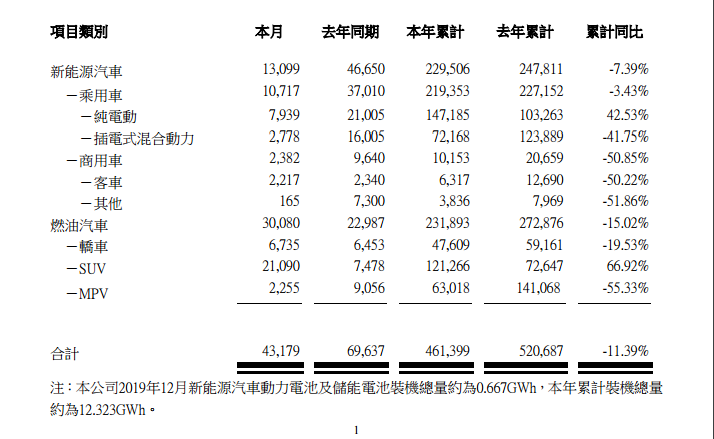 创5年来新低，比亚迪2019年净利润同比下滑42%，汽车业务不振是主要原因