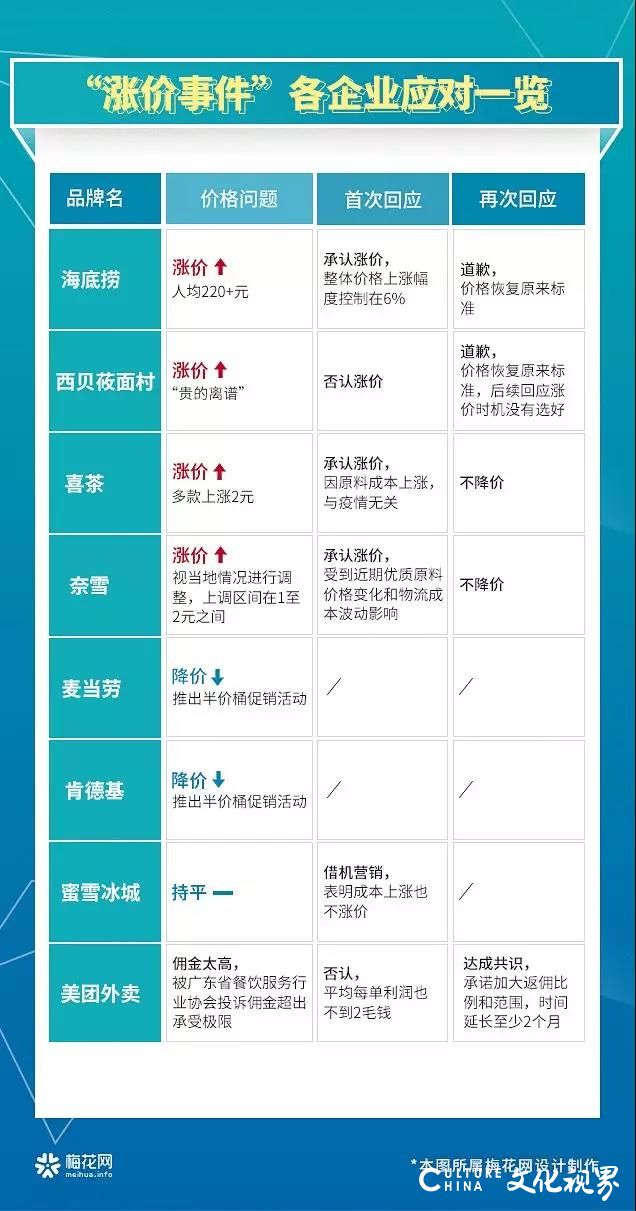 一声道歉，无法挽回失去的声誉和信誉——海底捞、西贝、喜茶等大品牌餐饮企业疫情“涨价风波”的危机公关观察