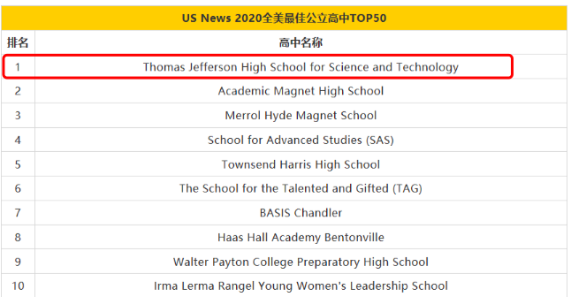 2020年美国最佳高中排名发布，济南托马斯学校的合作方——托马斯·杰弗逊科技高中位列榜首