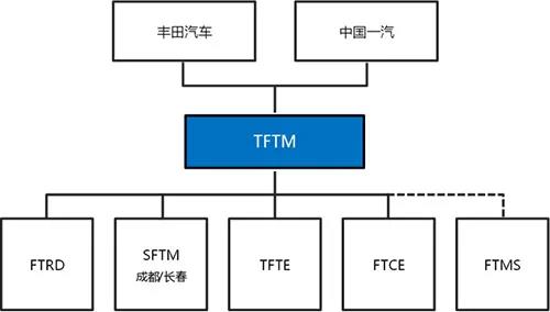 丰田升级中国市场地位—— “一汽丰田”重组管理体制   旗下子公司实现统一化管理