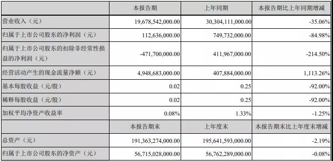 比亚迪公布一季度业绩报告：较2019年同期下降35.1%，政府补贴超5亿元