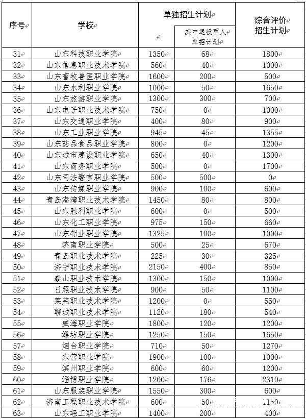 招生计划确定！山东高职单招、综合评价招考6月1日起网上测试