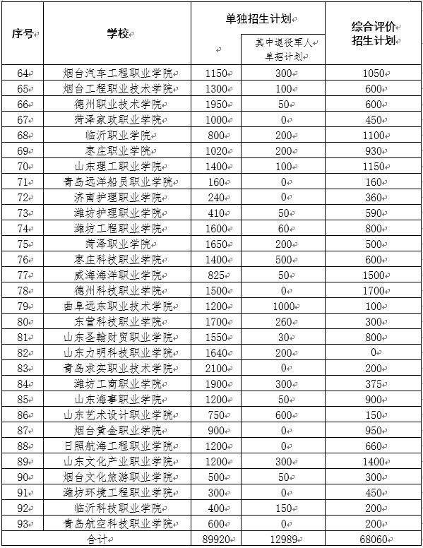 招生计划确定！山东高职单招、综合评价招考6月1日起网上测试