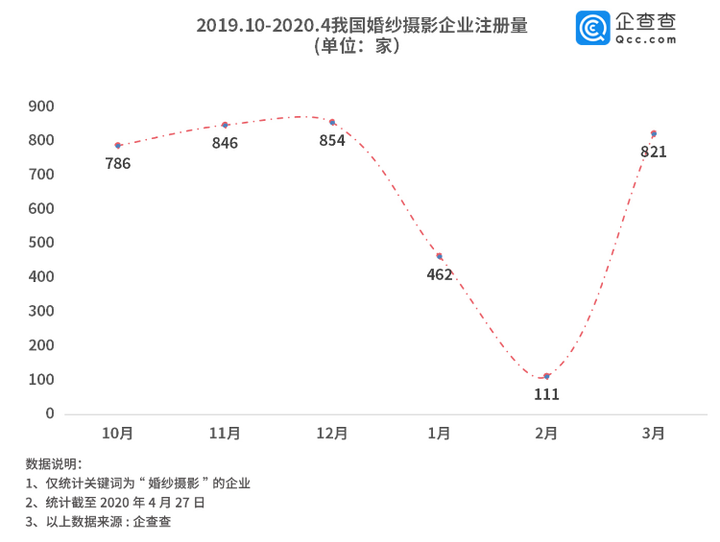 全国婚纱摄影企业3月环比增长640%，山东省注册企业高达8925家全国第一