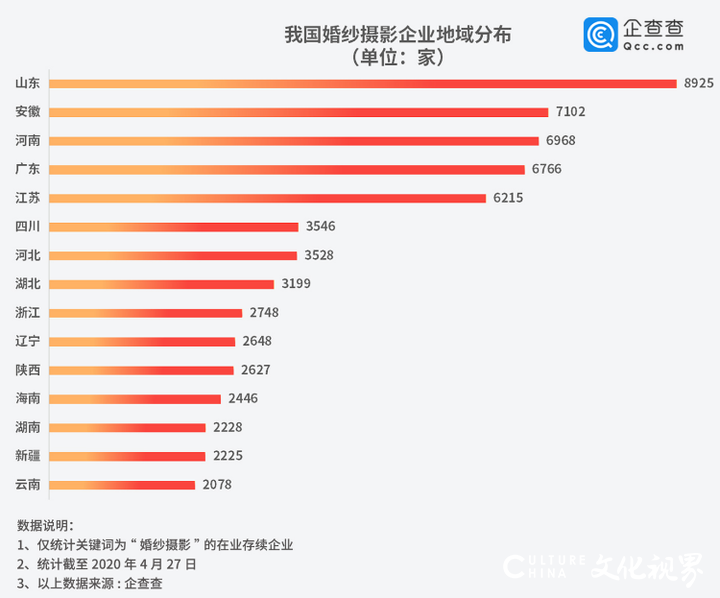 全国婚纱摄影企业3月环比增长640%，山东省注册企业高达8925家全国第一