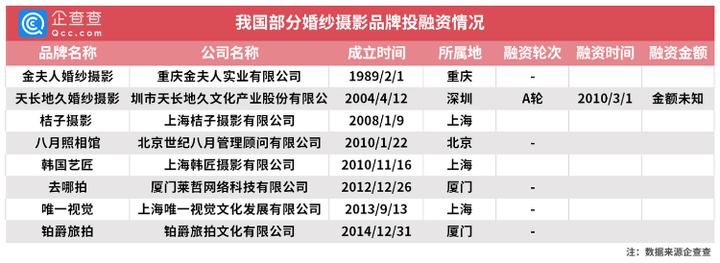 全国婚纱摄影企业3月环比增长640%，山东省注册企业高达8925家全国第一