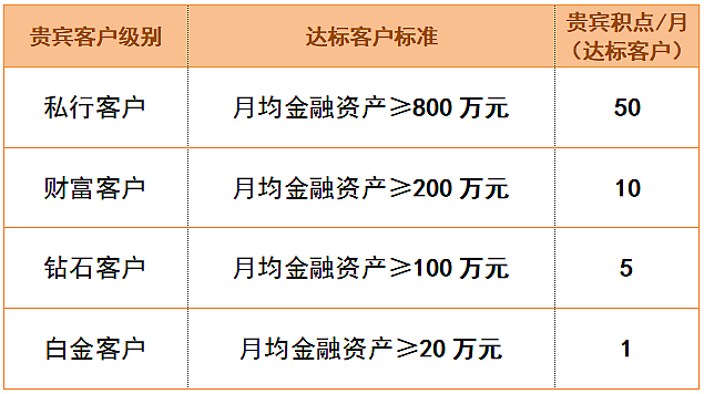 青岛银行向达标客户发放贵宾积点，可用来抵扣洗车等增值服务