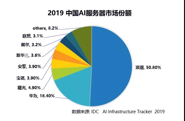 《2019年中国AI基础架构市场调查报告》公布，浪潮连续三年稳居第一   市场份额再超50%   