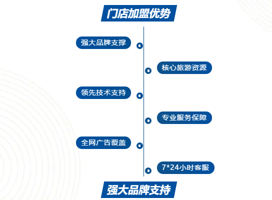 新模式零风险   六大加盟优势——嘉华旅游给你一个平台，带你筑梦未来