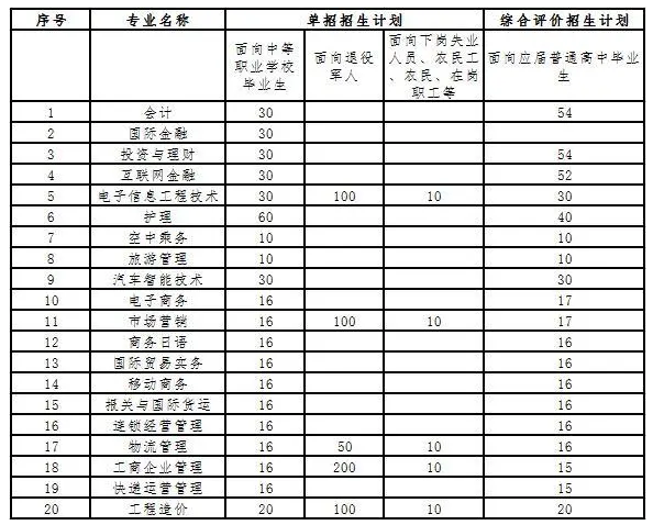 2020年山东外事职业大学单独招生、综合评价招生报考指南