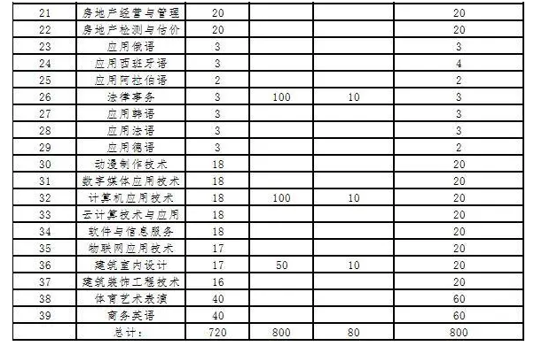 2020年山东外事职业大学单独招生、综合评价招生报考指南