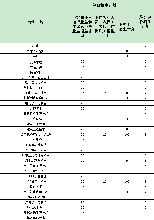 单独招生计划2100人  综合评价招生计划300人——山东工程职业技术大学2020年招生报考即将开启