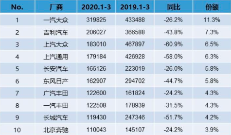 吉利“弯道超车”又赢一次，李书福的自主车企首次超越上汽大众和上汽通用