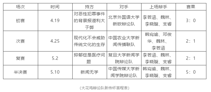 “大花鸡”挺进“新传杯”——山东大学新闻传播学院辩论队闯入全国高校辩论联赛决赛  5月16日争夺冠军席位