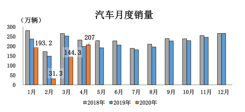 中国汽车销量2018年7月以来首次重返正增长  4月汽车销量同比增长4.4%