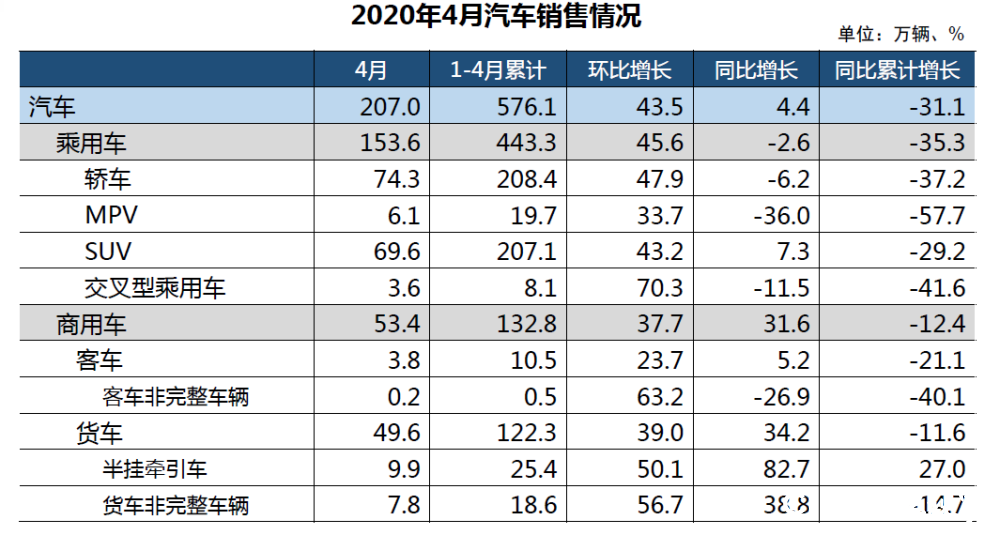 中国汽车销量2018年7月以来首次重返正增长  4月汽车销量同比增长4.4%