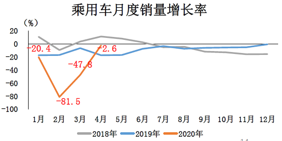 中国汽车销量2018年7月以来首次重返正增长  4月汽车销量同比增长4.4%