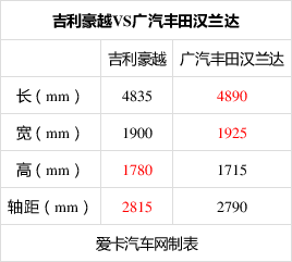 吉利豪越实拍首秀：追求大空间、高颜值、高品质消费者的新选择