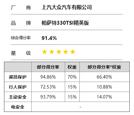 帕萨特折戟中保研！大众高层谈帕萨特风波，希望再做一次测试