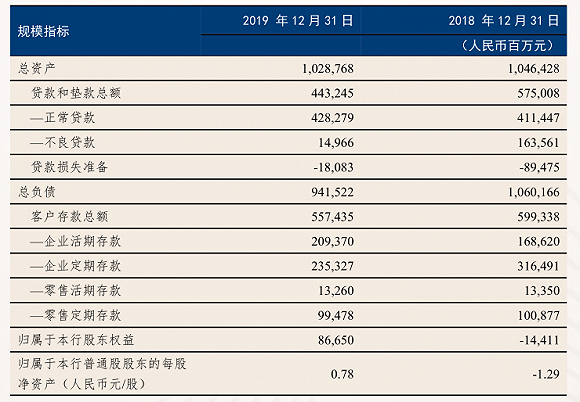 剥离不良资产  引进战略投资者  更换高管团队——恒丰银行甩掉“历史包袱”  有望开启新篇章